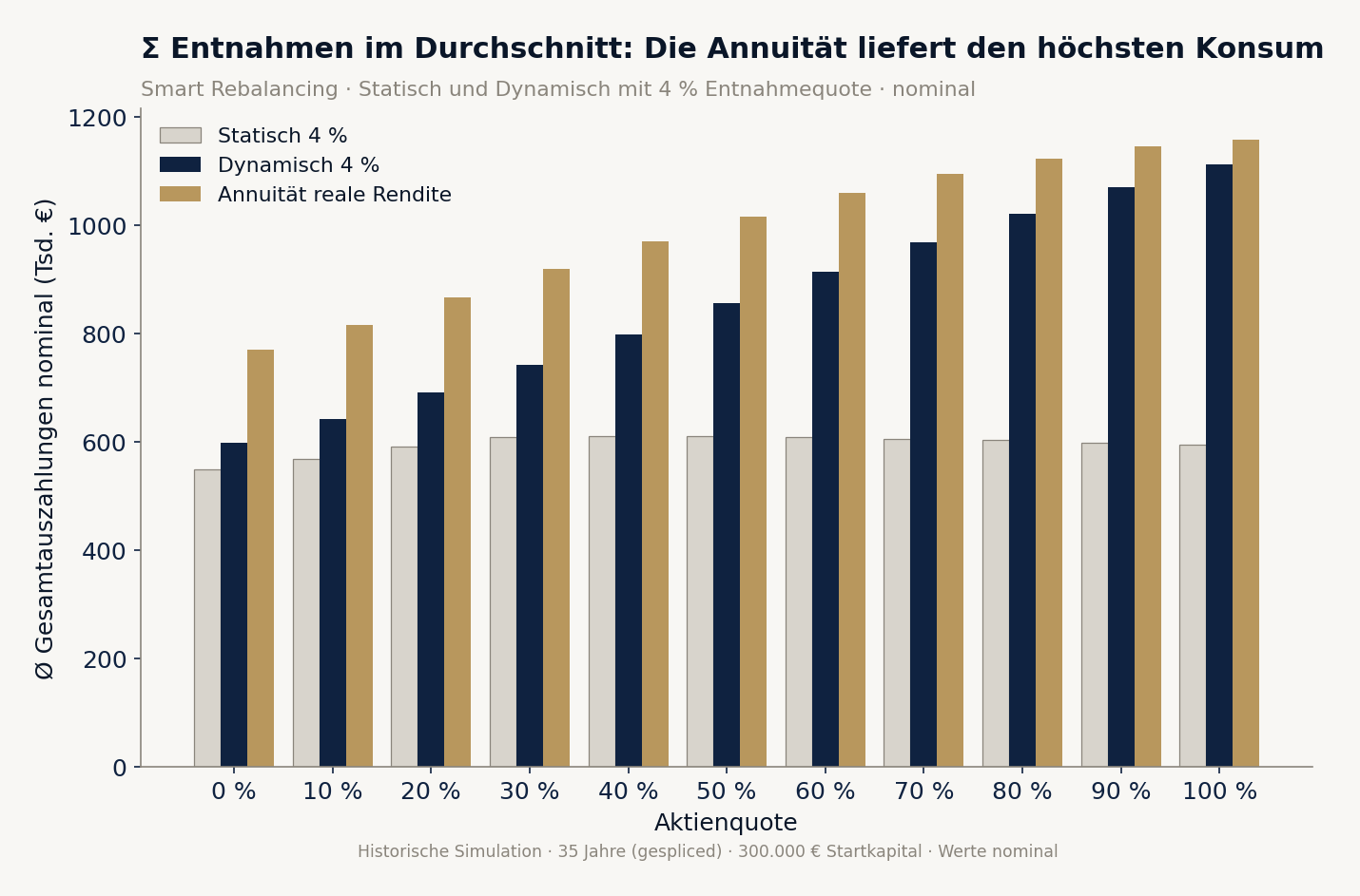 Σ Entnahmen im Durchschnitt: drei Strategien im direkten Vergleich (Smart Rebalancing, nominal).